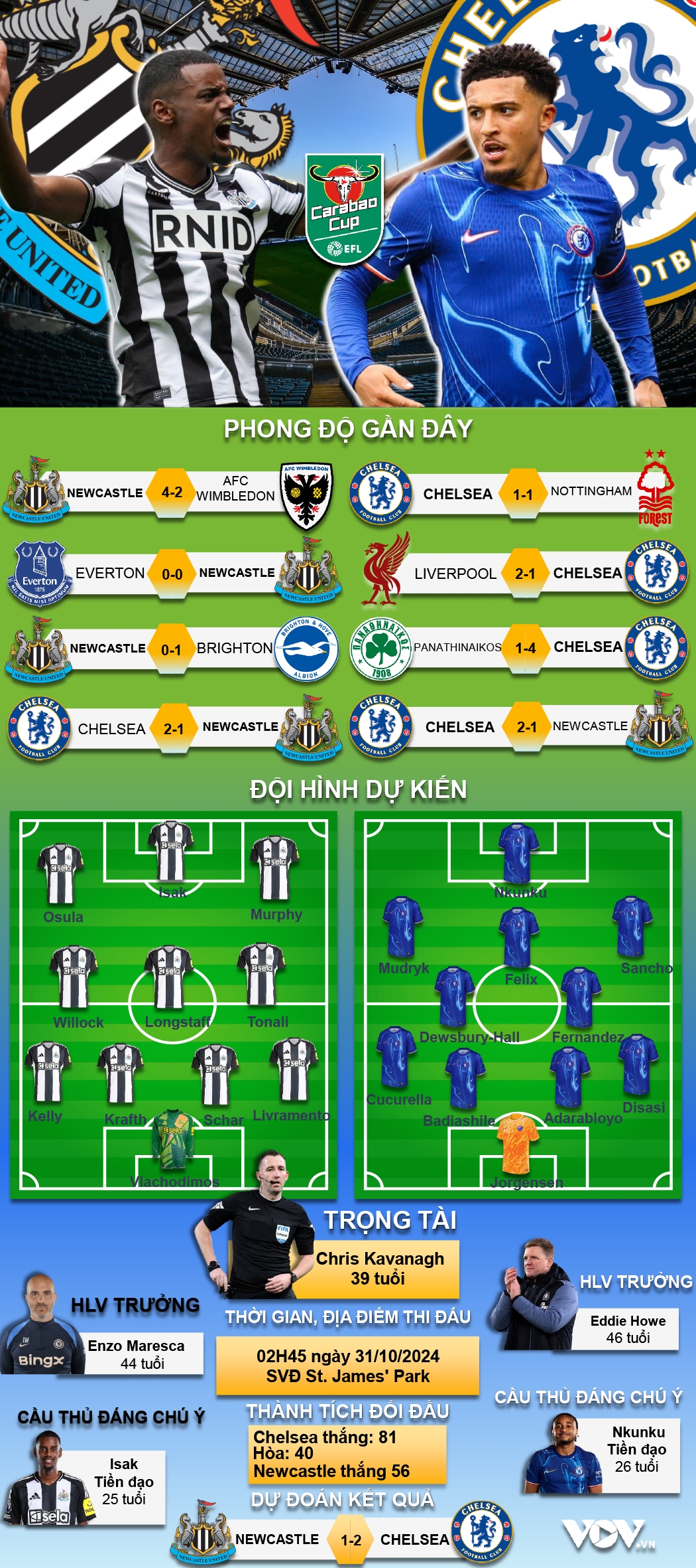Đội hình Chelsea gặp Brighton & Hove Albion