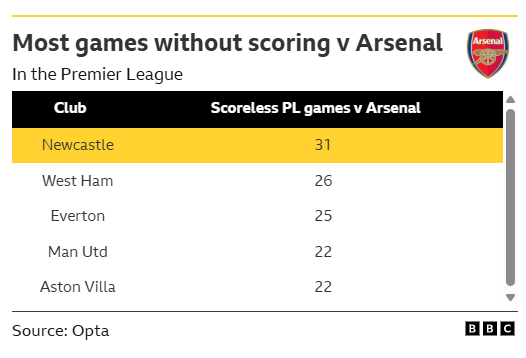 Số liệu thống kê về Arsenal gặp Newcastle