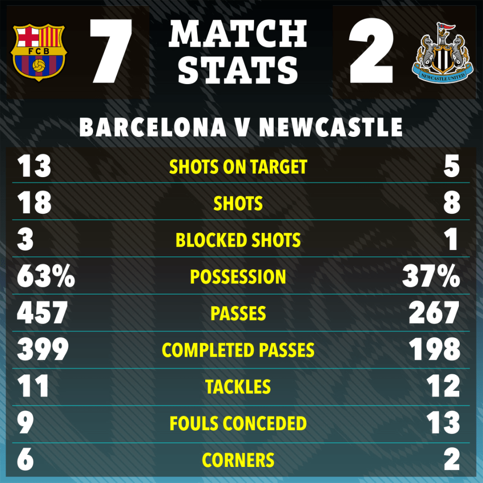 Số liệu thống kê về Barcelona gặp Newcastle