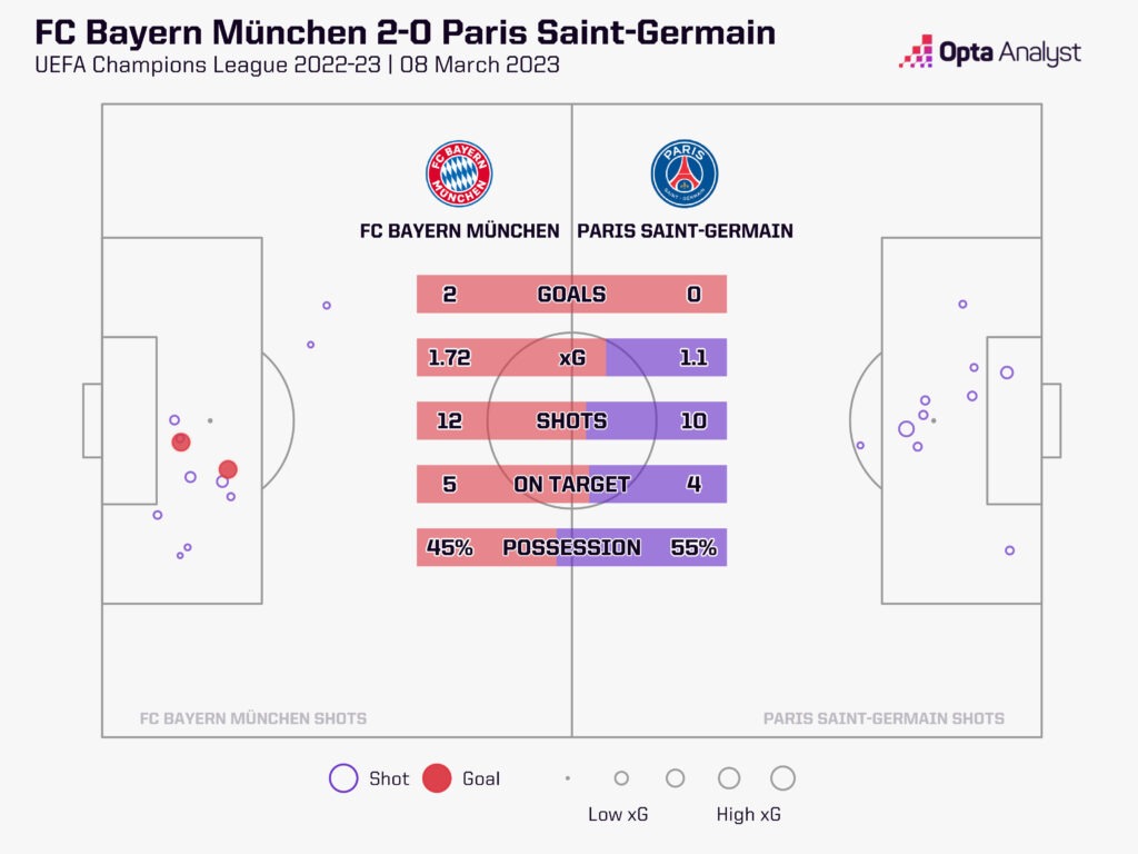 Số Liệu Thống Kê Về Bayern Gặp PSG: Tổng Quan Hiệu Suất, Kịch Bản Và Dữ Liệu Then Chốt