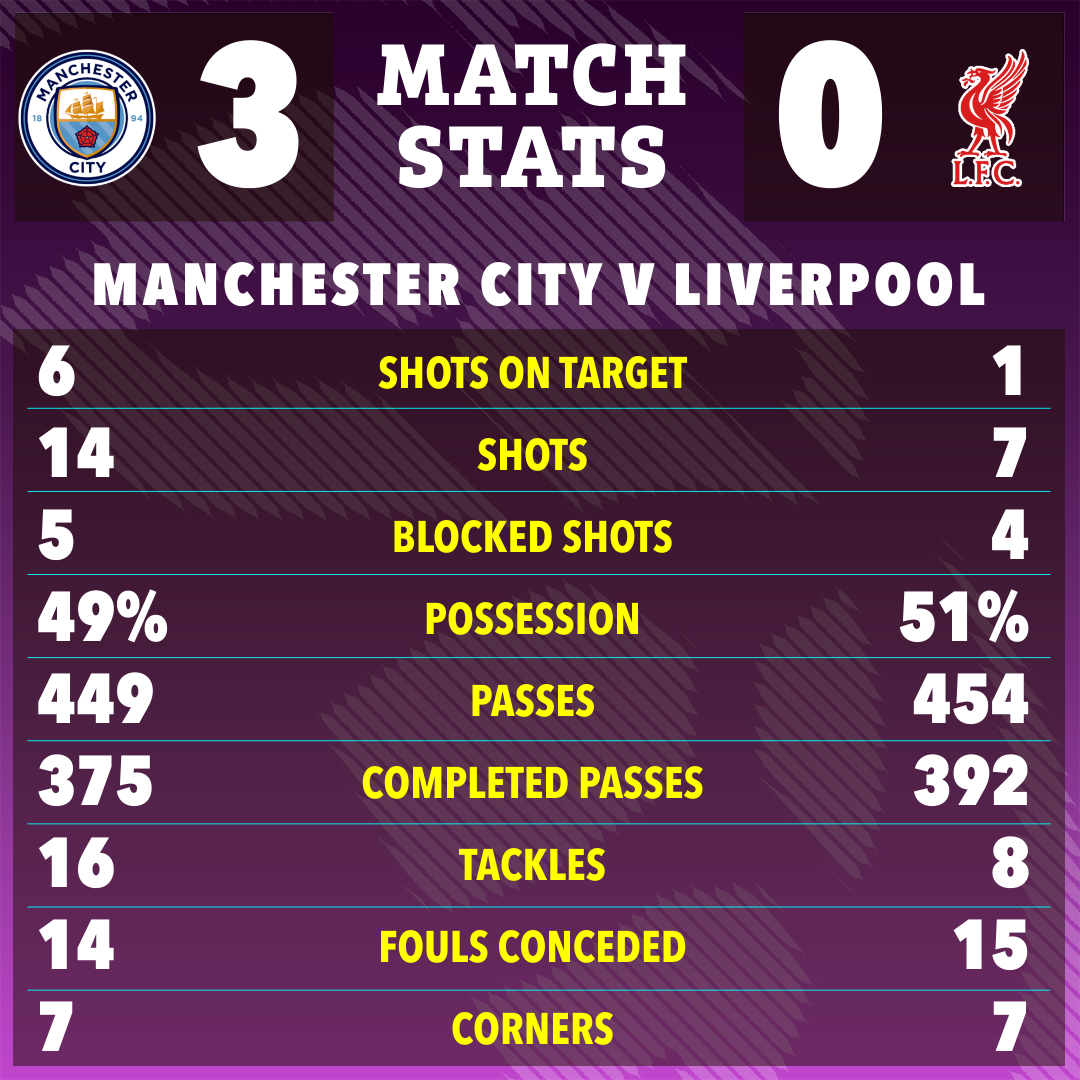 Số Liệu Thống Kê Về Man City Gặp Liverpool