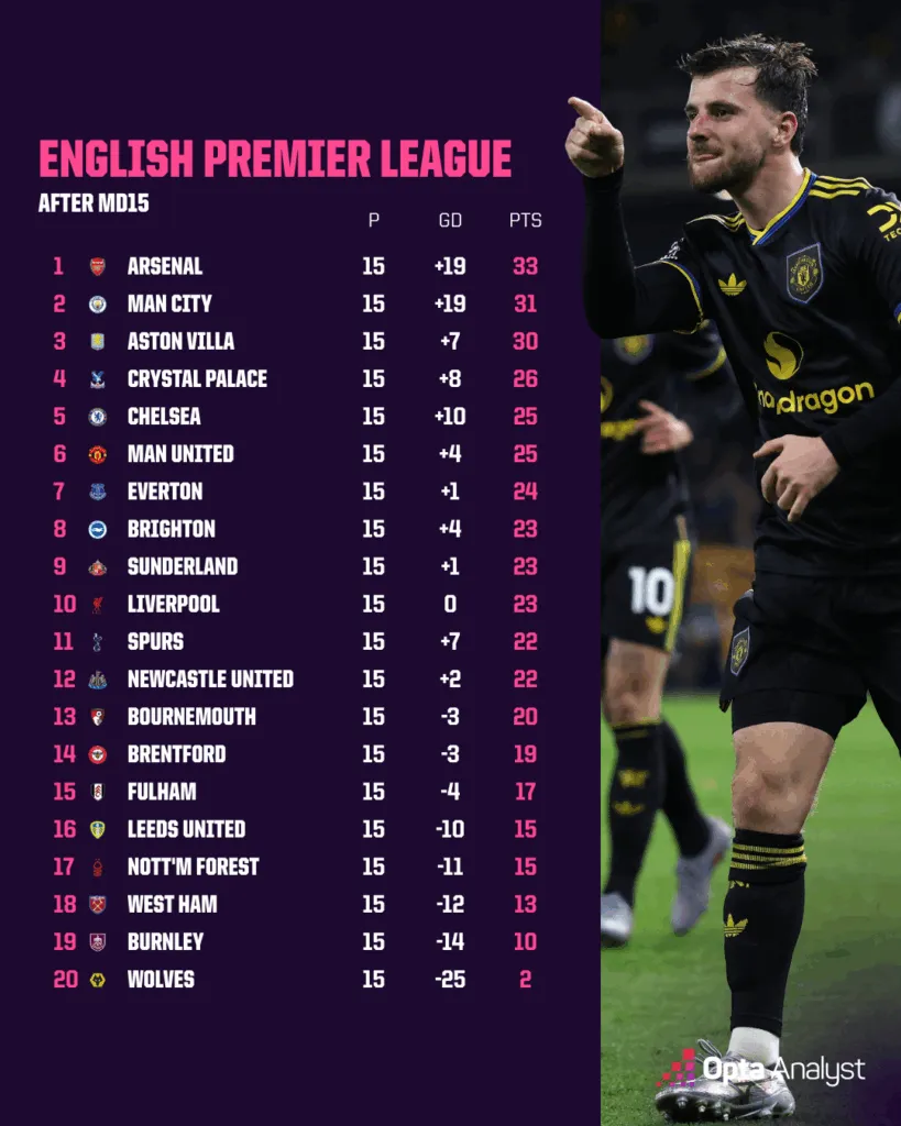 Số Liệu Thống Kê Về Wolves Gặp Man Utd